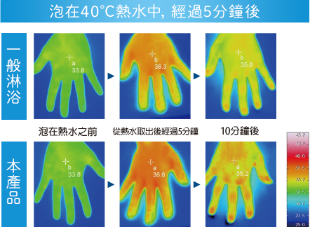 泡在40℃熱水中，經過5分鐘後