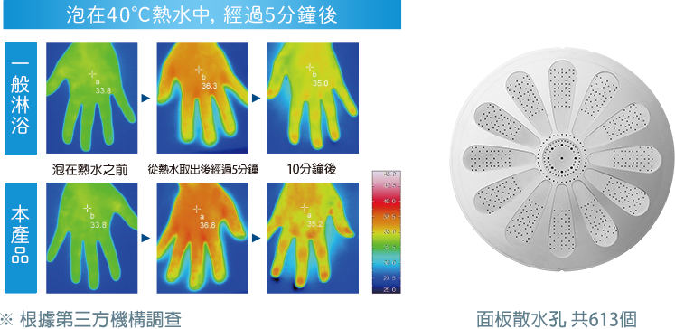 與本公司一般淋浴產品比較